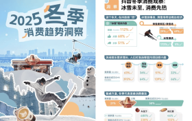 第一批靠抖音“御寒”的冰雪商家，这个冬天交出亮眼成绩单